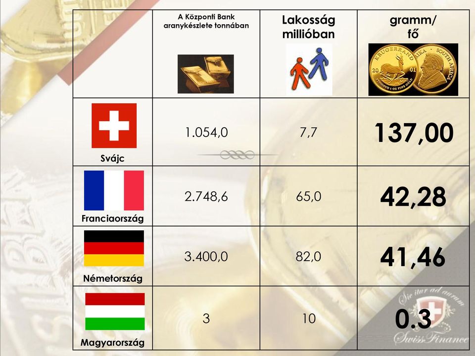 054,0 7,7 137,00 Svájc 2.