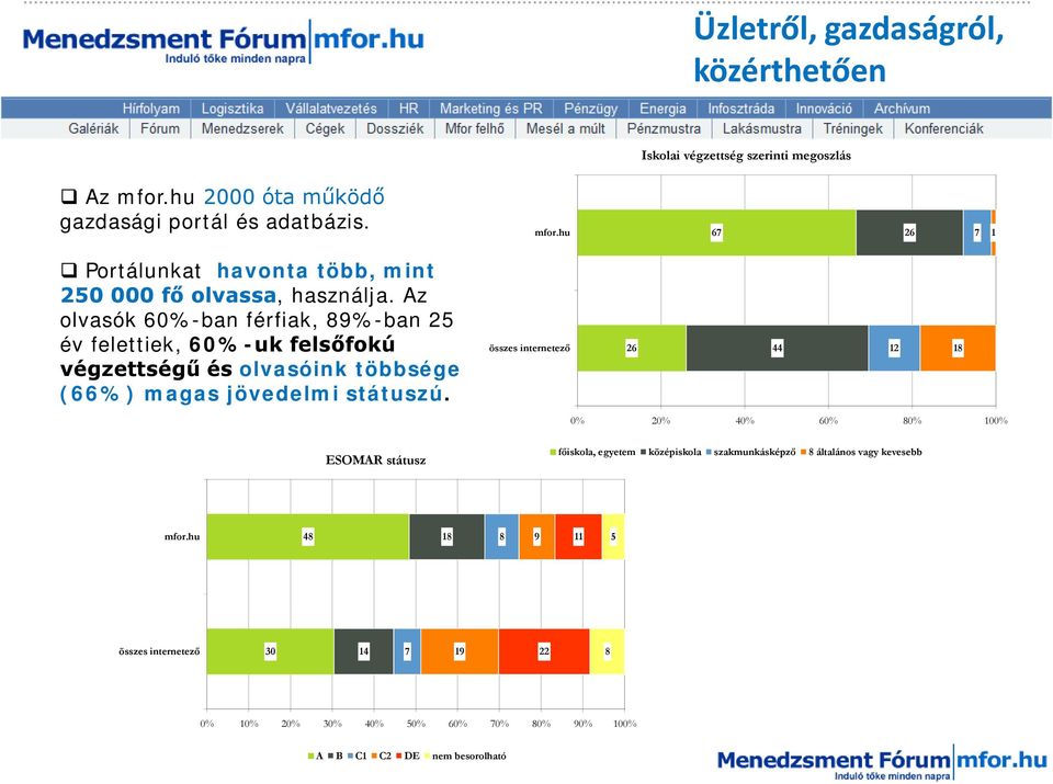 Az olvasók 60%-ban férfiak, 89%-ban 25 év felettiek, 60%-uk felsőfokú végzettségű és olvasóink többsége (66%) magas jövedelmi státuszú.