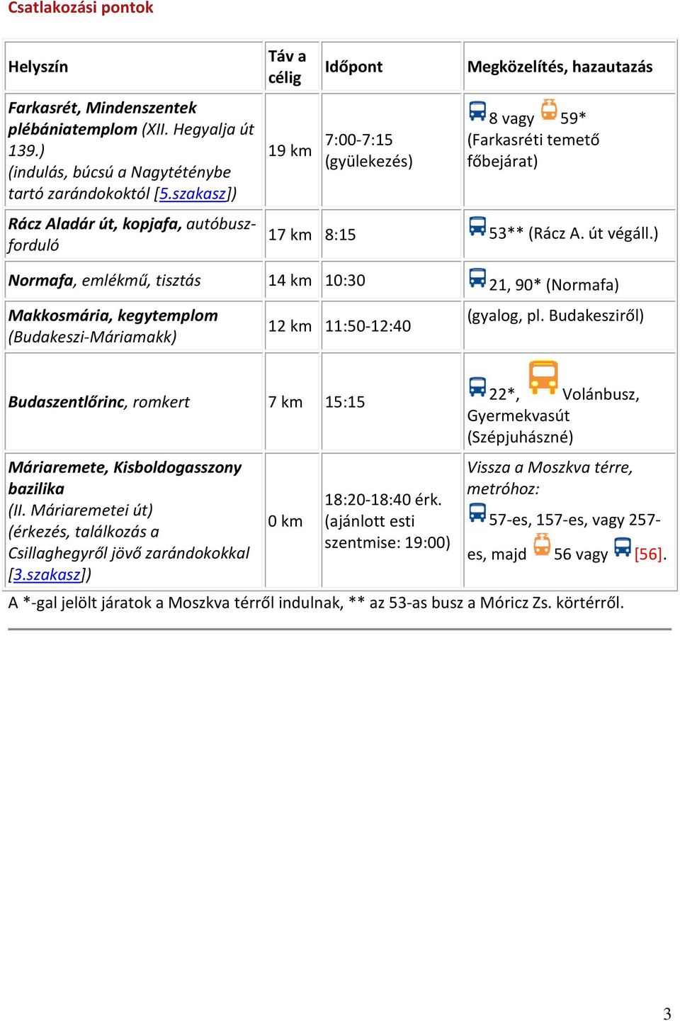 út végáll.) Normafa, emlékmű, tisztás 14 km 10:30 21, 90* (Normafa) Makkosmária, kegytemplom (Budakeszi-Máriamakk) 12 km 11:50-12:40 (gyalog, pl.