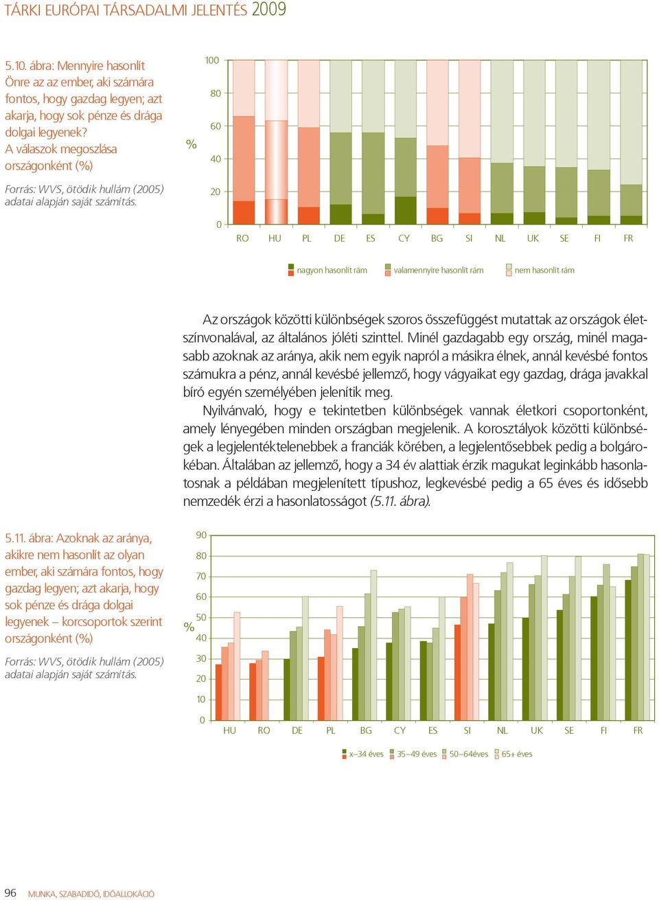 % 1 8 6 RO HU PL DE ES CY BG SI NL UK SE FI FR nagyon hasonlít rám valamennyire hasonlít rám nem hasonlít rám Az országok közötti különbségek szoros összefüggést mutattak az országok