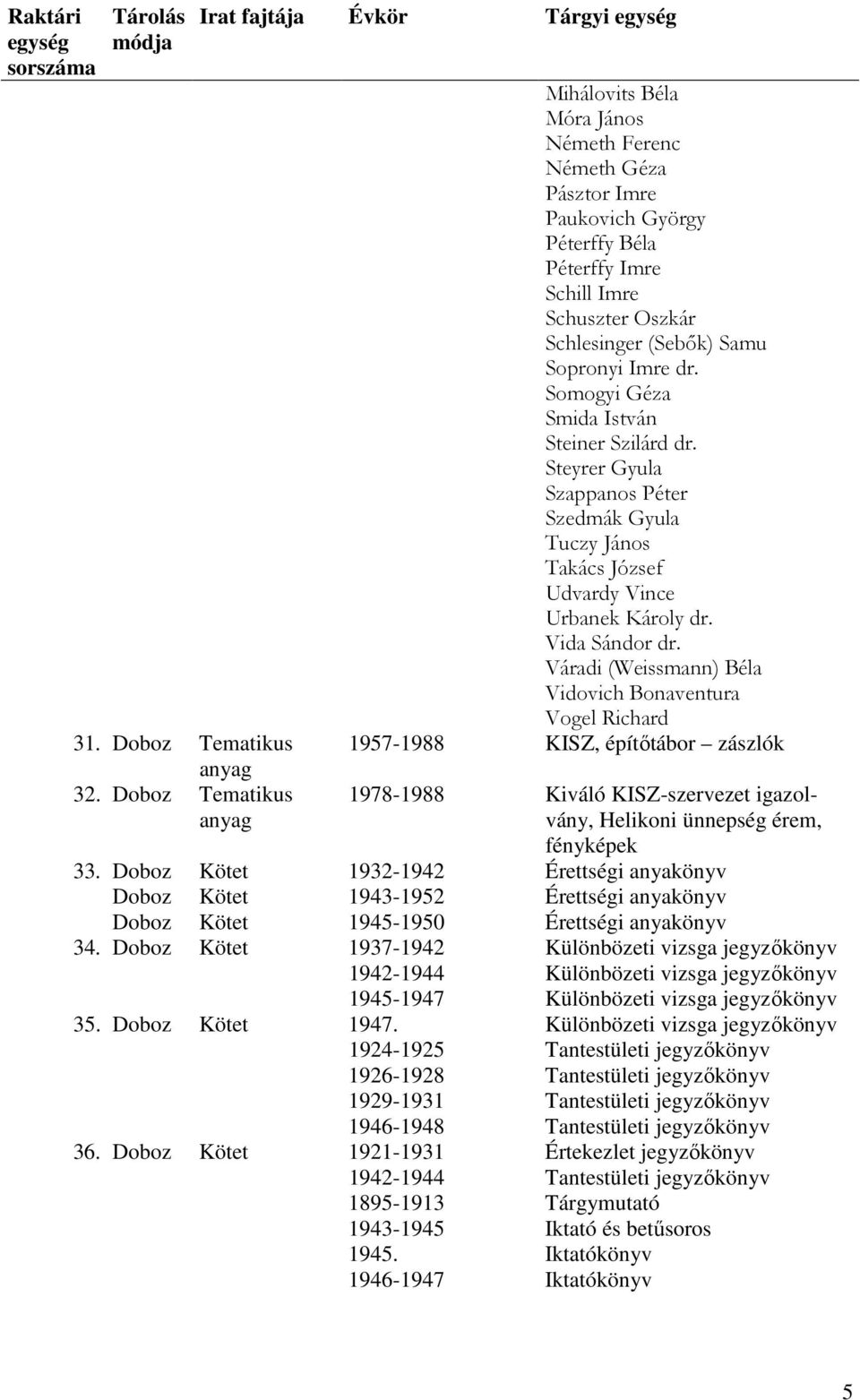 (Sebők) Samu Sopronyi Imre dr. Somogyi Géza Smida István Steiner Szilárd dr. Steyrer Gyula Szappanos Péter Szedmák Gyula Tuczy János Takács József Udvardy Vince Urbanek Károly dr. Vida Sándor dr.