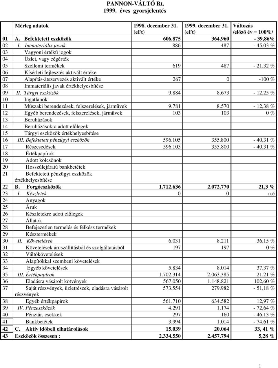 267 0-100 % 08 Immateriális javak értékhelyesbítése 09 II. Tárgyi eszközök 9.884 8.673-12,25 % 10 Ingatlanok 11 Műszaki berendezések, felszerelések, járművek 9.781 8.