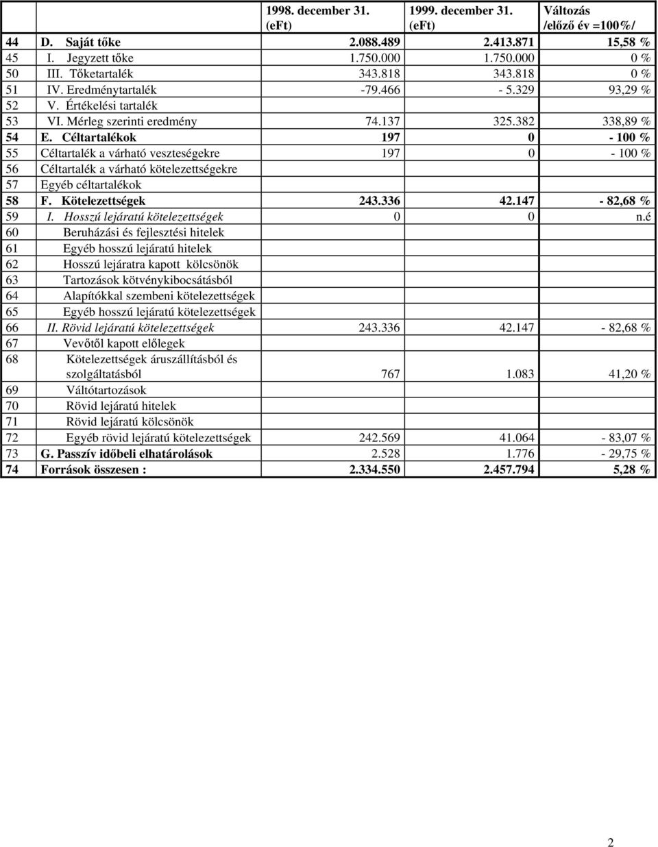 Céltartalékok 197 0-100 % 55 Céltartalék a várható veszteségekre 197 0-100 % 56 Céltartalék a várható kötelezettségekre 57 Egyéb céltartalékok 58 F. Kötelezettségek 243.336 42.147-82,68 % 59 I.