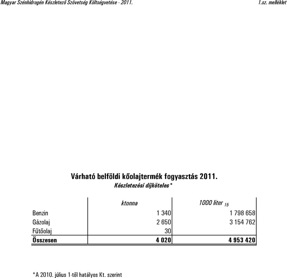 melléklet Várható belföldi kőolajtermék fogyasztás 2011.