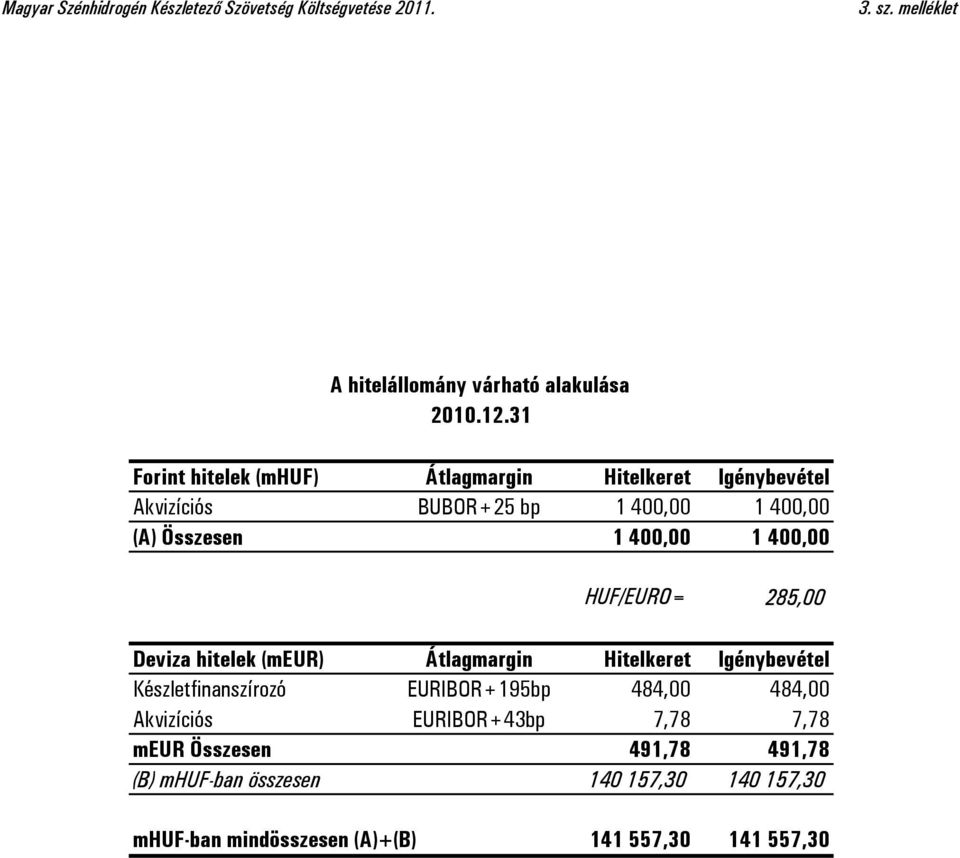 HUF/EURO= 285,00 Deviza hitelek (meur) Átlagmargin Hitelkeret Igénybevétel Készletfinanszírozó EURIBOR+195bp 484,00 484,00 Akvizíciós
