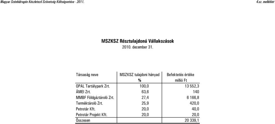 Társaság neve MSZKSZ tulajdoni hányad % Befektetés értéke millió Ft OPAL Tartálypark Zrt.