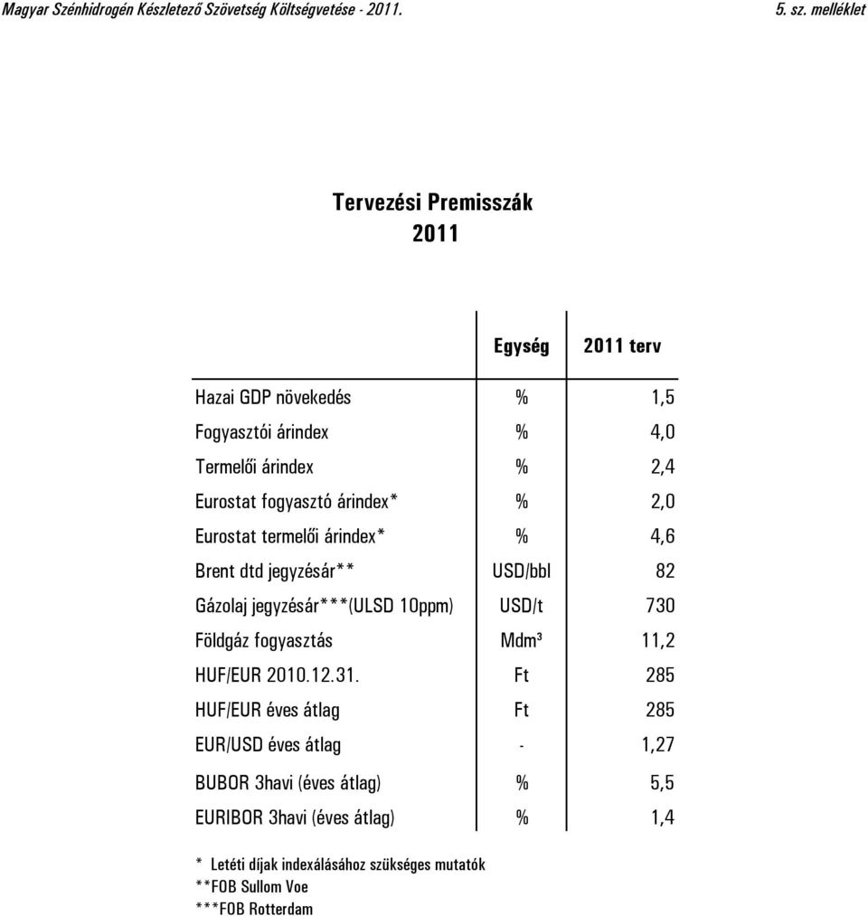 árindex* % 2,0 Eurostat termelői árindex* % 4,6 Brent dtd jegyzésár** USD/bbl 82 Gázolaj jegyzésár***(ulsd 10ppm) USD/t 730 Földgáz fogyasztás Mdm³