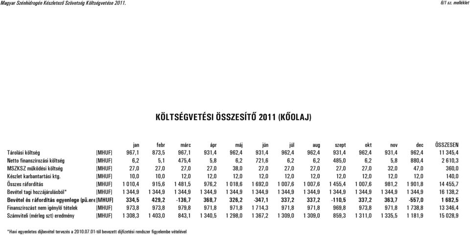 962,4 11 345,4 Netto finanszírozási költség [MHUF] 6,2 5,1 475,4 5,8 6,2 721,6 6,2 6,2 485,0 6,2 5,8 880,4 2 610,3 MSZKSZ működési költség [MHUF] 27,0 27,0 27,0 27,0 38,0 27,0 27,0 27,0 27,0 27,0