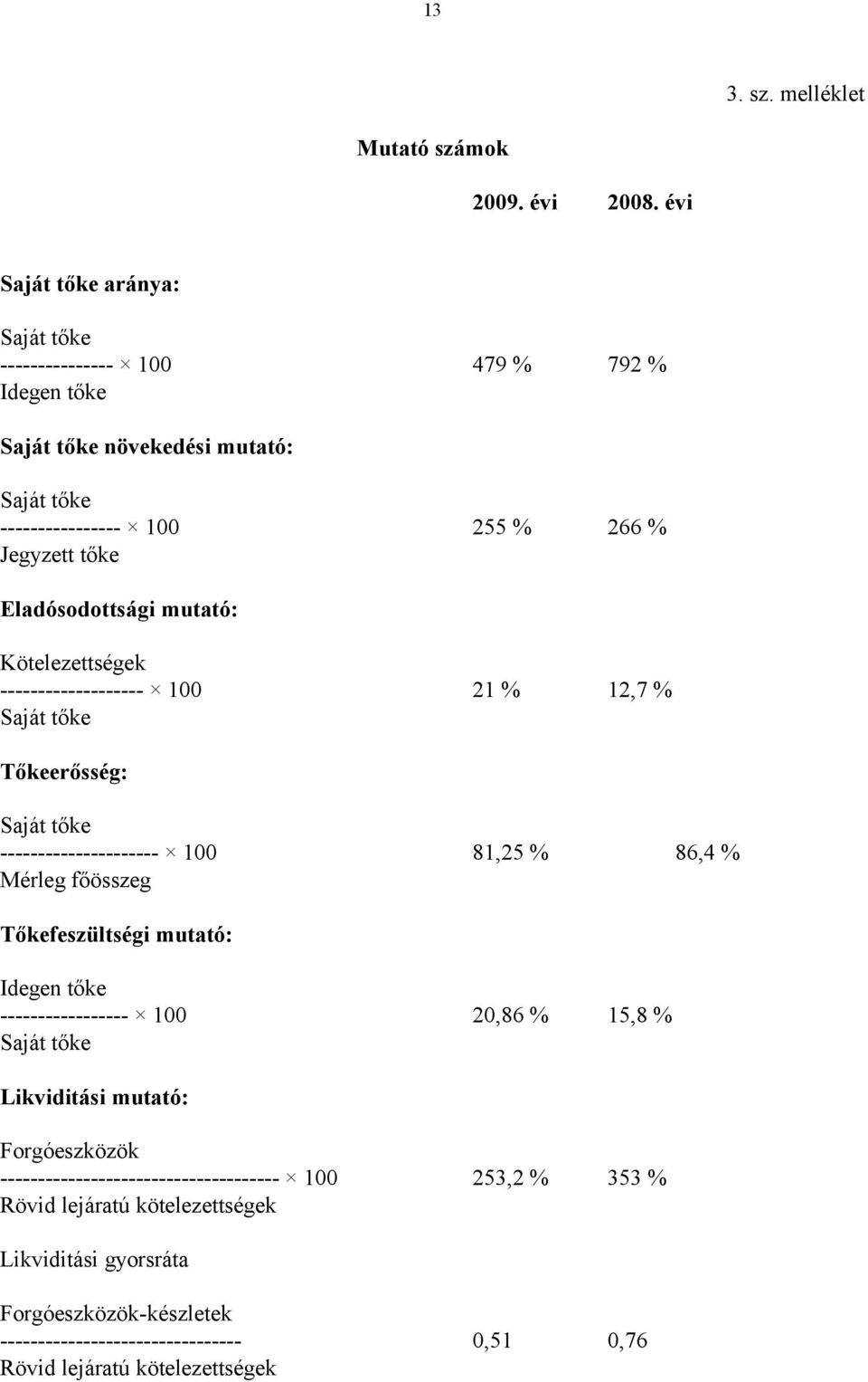 Eladósodottsági mutató: Kötelezettségek ------------------- 100 21 % 12,7 % Saját tőke Tőkeerősség: Saját tőke --------------------- 100 81,25 % 86,4 % Mérleg főösszeg