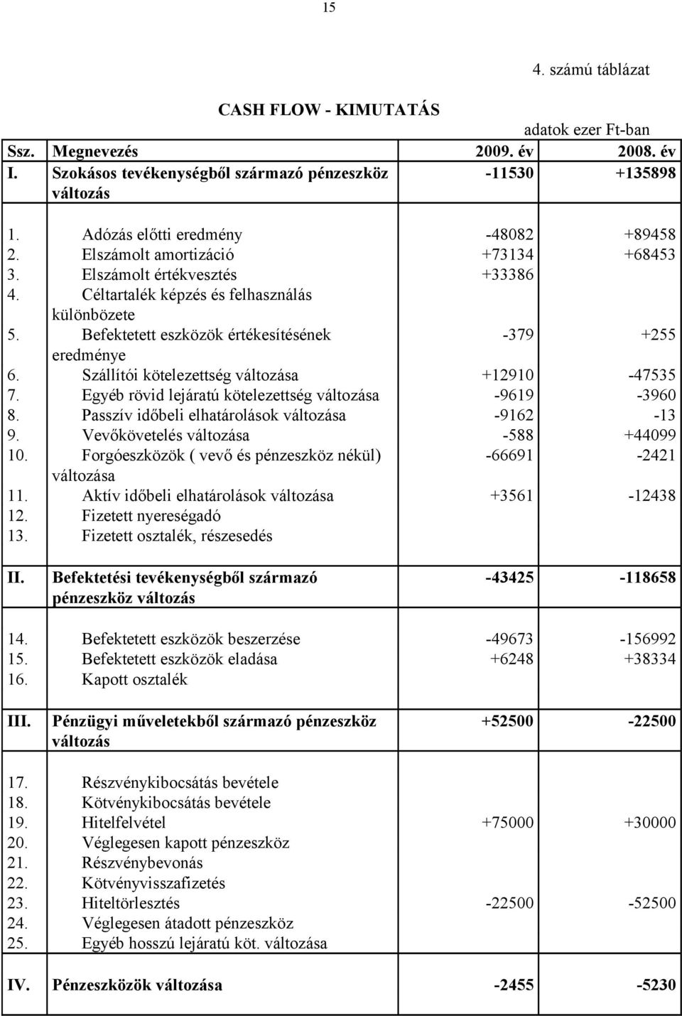 Befektetett eszközök értékesítésének -379 +255 eredménye 6. Szállítói kötelezettség változása +12910-47535 7. Egyéb rövid lejáratú kötelezettség változása -9619-3960 8.