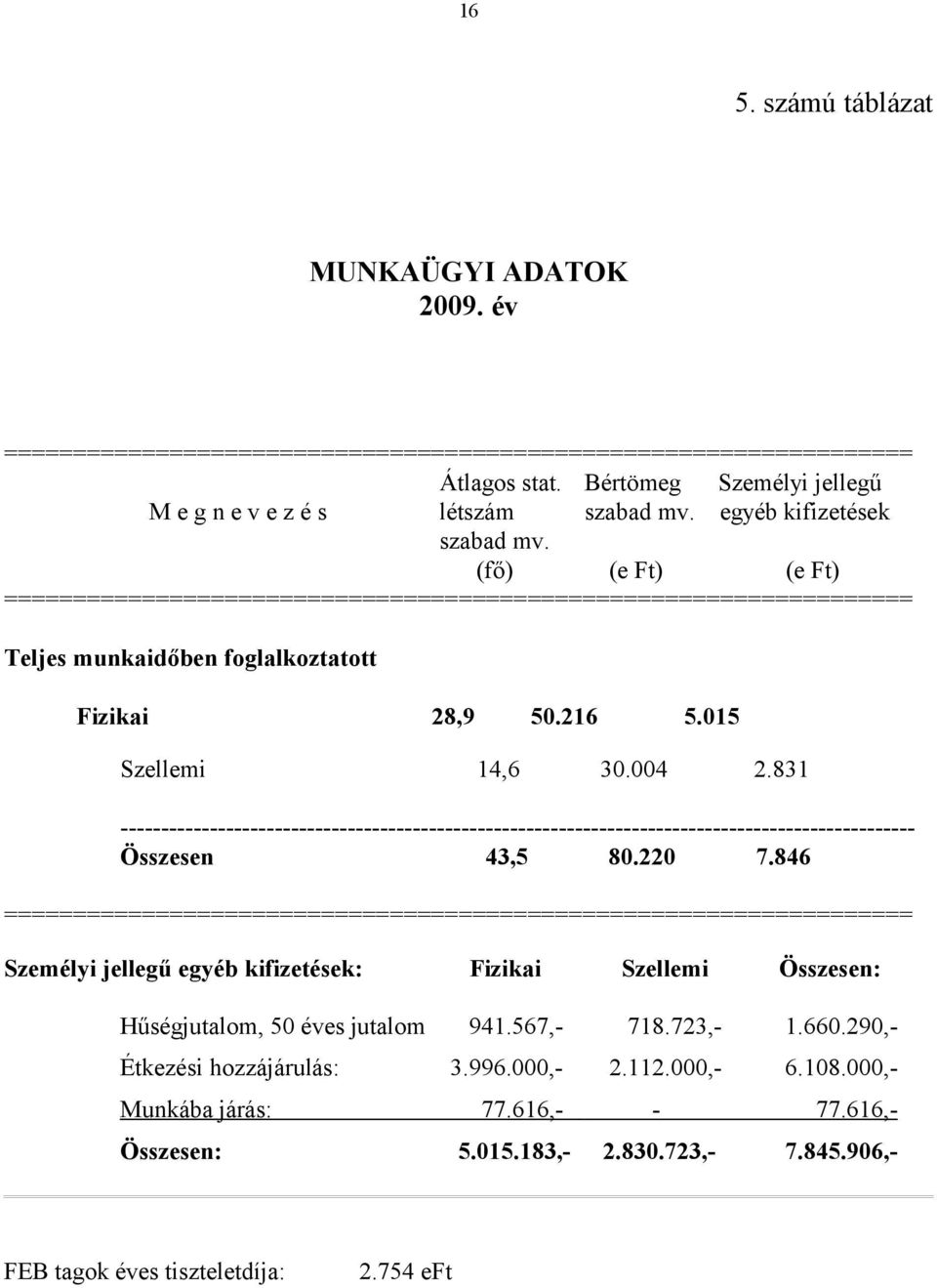 831 -------------------------------------------------------------------------------------------------- Összesen 43,5 80.220 7.