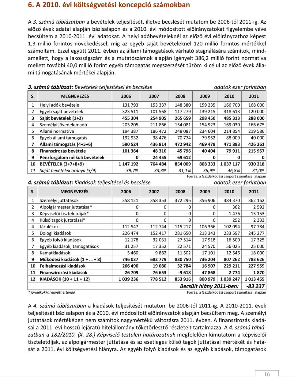 A helyi adóbevételeknél az előző évi előirányzathoz képest 1,3 millió forintos növekedéssel, míg az egyéb saját bevételeknél 120 millió forintos mértékkel számoltam. Ezzel együtt 2011.