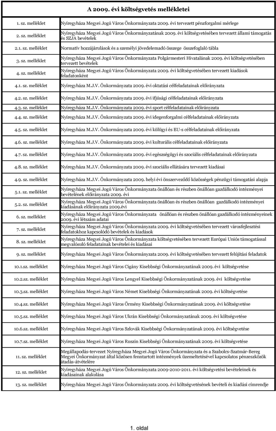 évi költségvetésében tervezett bevételek Nyíregyháza Megyei Jogú Város Önkormányzata 2009. évi költségvetésében tervezett kiadások feladatonként 4.1. sz. melléklet Nyíregyháza M.J.V. Önkormányzata 2009. évi oktatási célfeladatainak előirányzata 4.