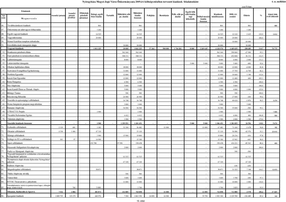 Müködési Müködési célú Felh. célú pe. célú kiadás, Kiadások 2008. évi kiadás Felújítás Beruházás pe.