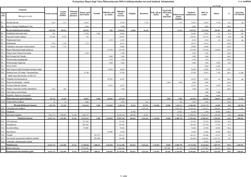 Müködési Müködési célú Felh. célú pe. célú kiadás, Kiadások 2008. évi kiadás Felújítás Beruházás pe.