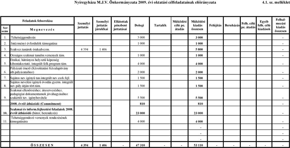 kiadás Felújítás átadás összesen 3 000 3 000 1 000 1 000 Szakvez.tanárok órakedvezm. 4 394 1 406 5 800 Orzságos szakmai tanulm.versenyek tám.