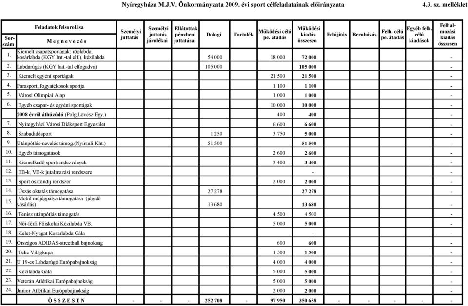 Kiemelkedő sportrendezvények Működési Működési célú Dologi Tartalék kiadás Felújítás Beruházás pe. átadás összesen 400 400 12. EBk, VBk jutalmazási rendszere 13. Sport ösztöndíj rendszer 14.