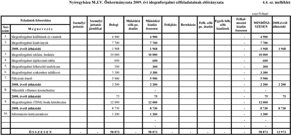 Idegenforgalmi reklám, hirdetés 10 000 10 000 10 000 4. Idegenforgalmi tájékoztató tábla 600 600 600 5. Idegenforgalmi felkészítő tanfolyam 300 300 300 6. Idegenforgalmi szakember találkozó 7.