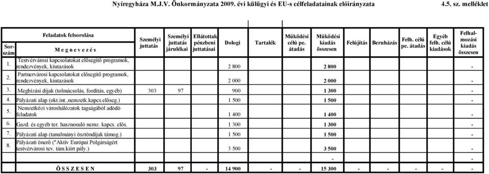 Személyi juttatás Személyi juttatás járulékai Ellátottak pénzbeni juttatásai Testvérvárosi kapcsolatokat elősegítő programok, rendezvények, kiutazások 2 800 2 800 Partnervárosi kapcsolatokat