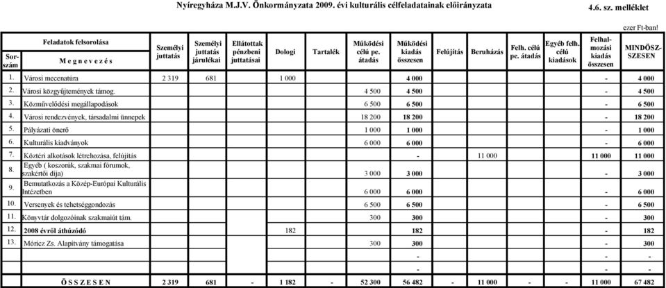 Városi rendezvények, társadalmi ünnepek 5. Pályázati önerő 6. Kulturális kiadványok 6 500 6 500 6 500 18 200 18 200 18 200 1 000 1 000 1 000 6 000 6 000 6 000 7.