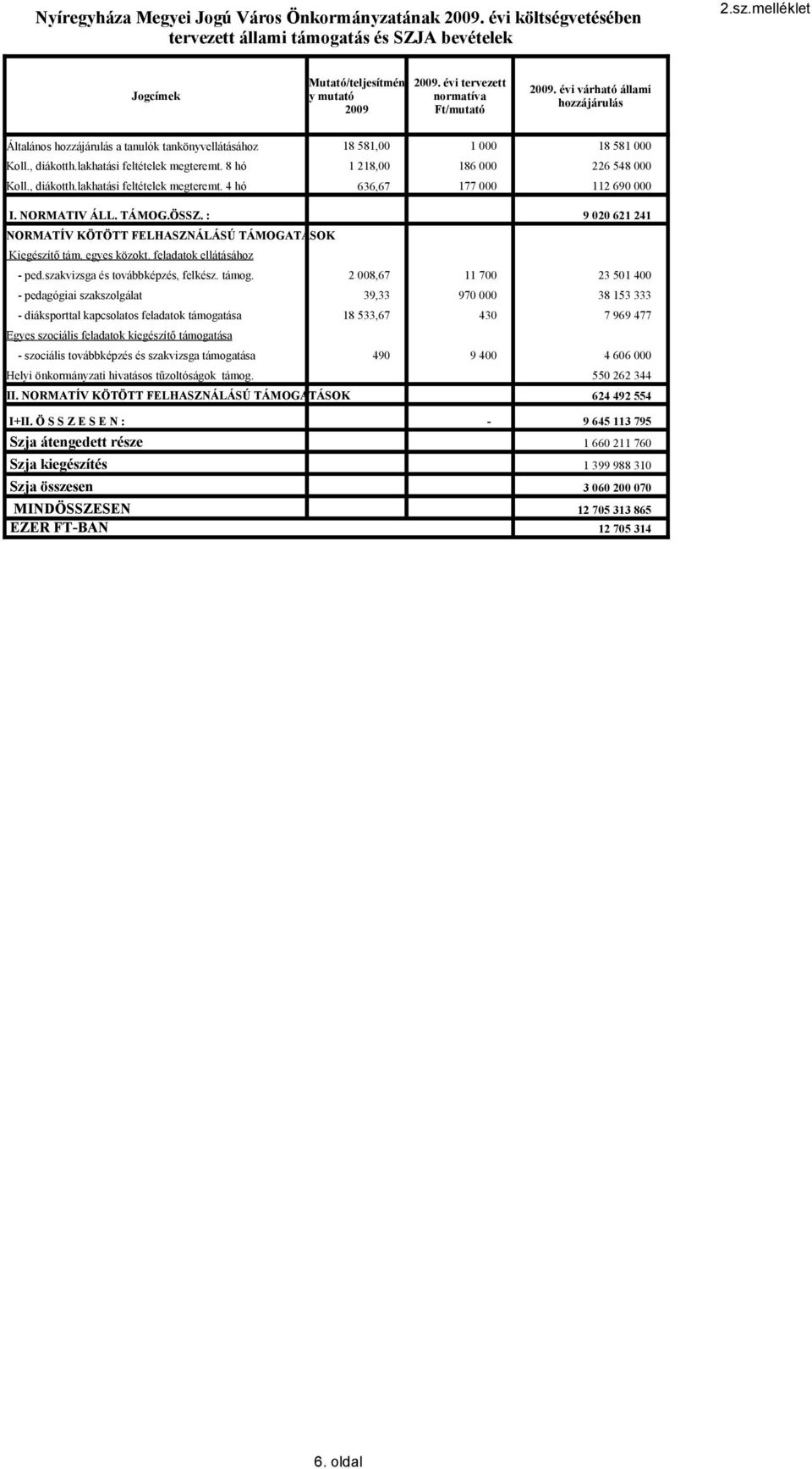 8 hó 18 581,00 1 218,00 1 000 186 000 18 581 000 226 548 000 Koll., diákotth.lakhatási feltételek megteremt. 4 hó 636,67 177 000 112 690 000 I. NORMATIV ÁLL. TÁMOG.ÖSSZ.