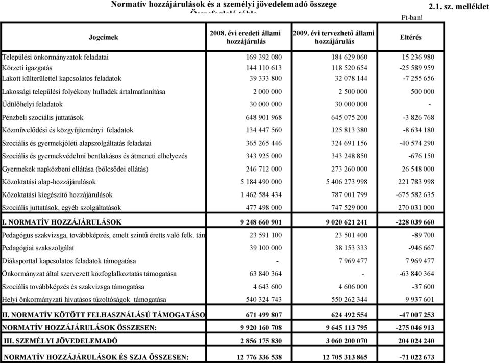 ártalmatlanítása Üdülőhelyi feladatok 169 392 080 144 110 613 39 333 800 2 000 000 30 000 000 184 629 060 118 520 654 32 078 144 2 500 000 30 000 000 15 236 980 25 589 959 7 255 656 500 000 Pénzbeli