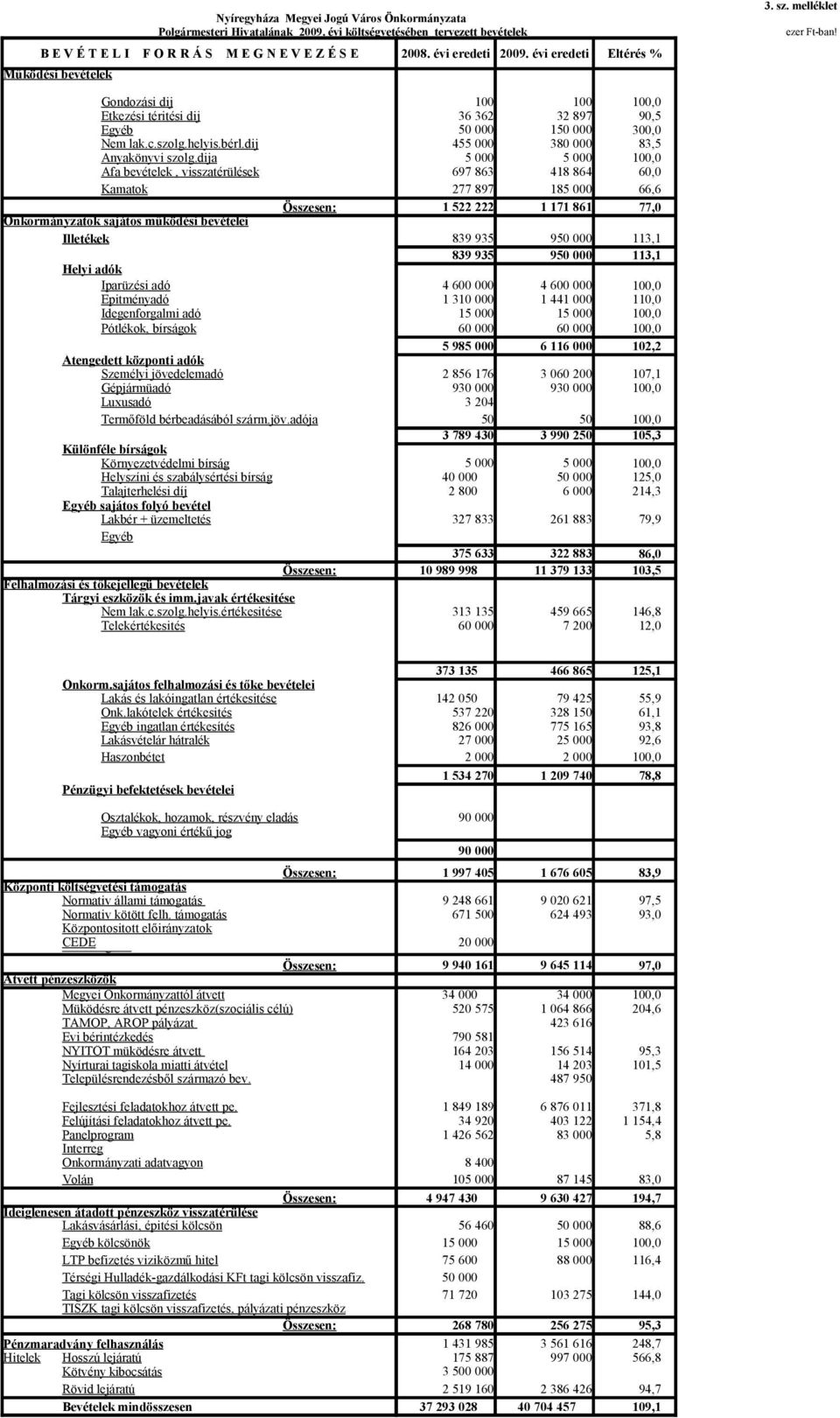 dija 50 000 455 000 5 000 150 000 380 000 5 000 300,0 83,5 100,0 Áfa bevételek, visszatérülések 697 863 418 864 60,0 Kamatok 277 897 185 000 66,6 Összesen: 1 522 222 1 171 861 77,0 Önkormányzatok