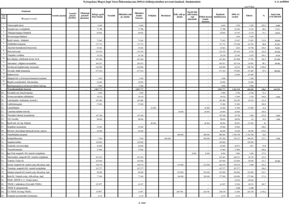 Állategészségügyi feladatok 60 856 60 856 60 856 65 195 4 339 93,3 19 673 4. Köztisztasági feladatok 7 050 7 050 5. Egyéb városüz. feladatok 73 002 73 002 73 002 55 147 17 855 132,4 26 935 6.