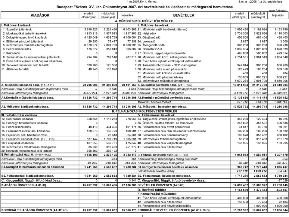 Munkaadókat terhelő járulékok 93 98 977 3 97 43 22. Helyi adók 5 73 5 5 822 886 6 8 3 3. Dologi és egyéb folyó kiadások 4 25 49 4 639 769 4 9 84 23. Gépjárműadó 456 488 44 488 45 4.