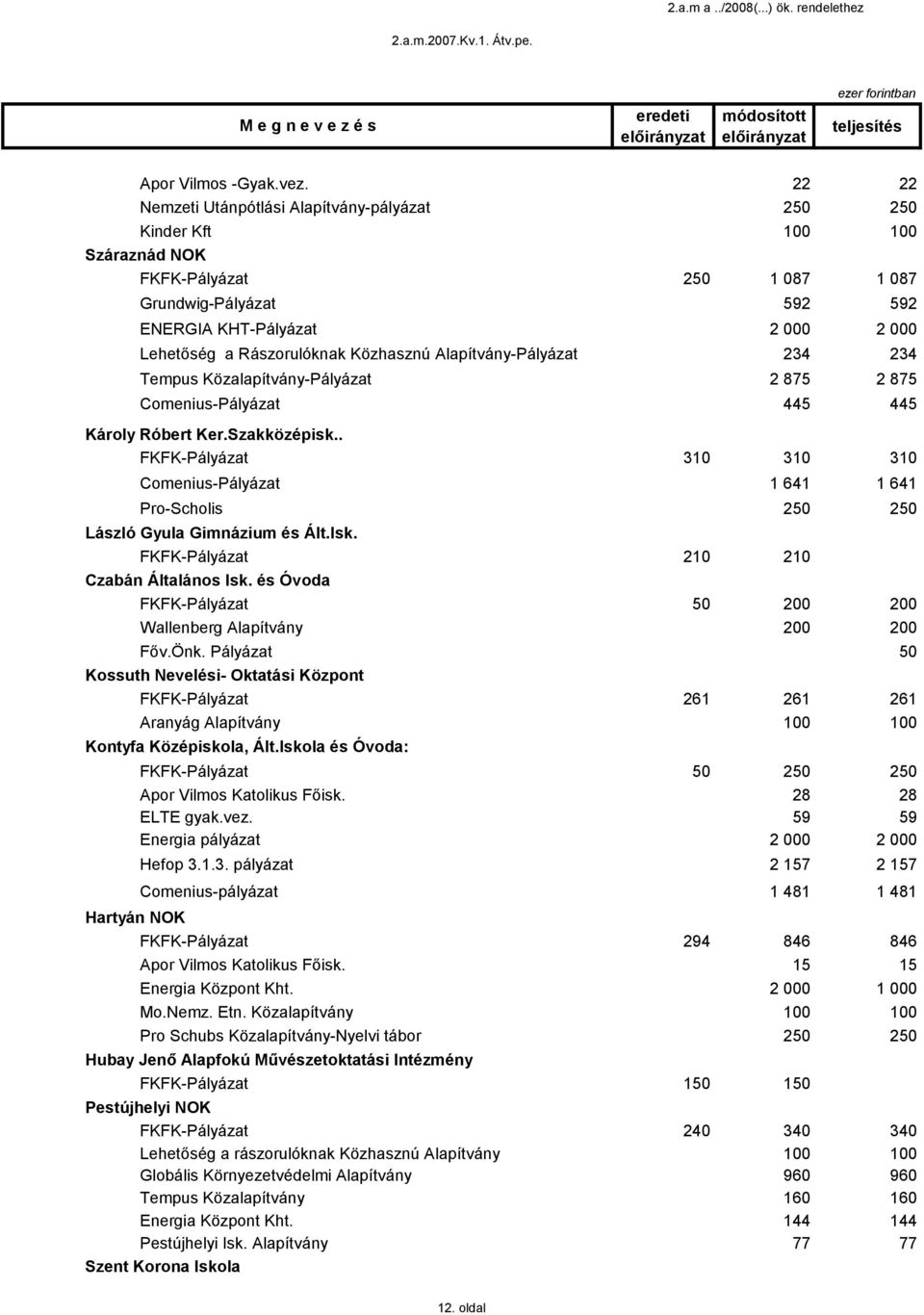 Alapítvány-Pályázat 234 234 Tempus Közalapítvány-Pályázat 2 875 2 875 Comenius-Pályázat 445 445 Károly Róbert Ker.Szakközépisk.