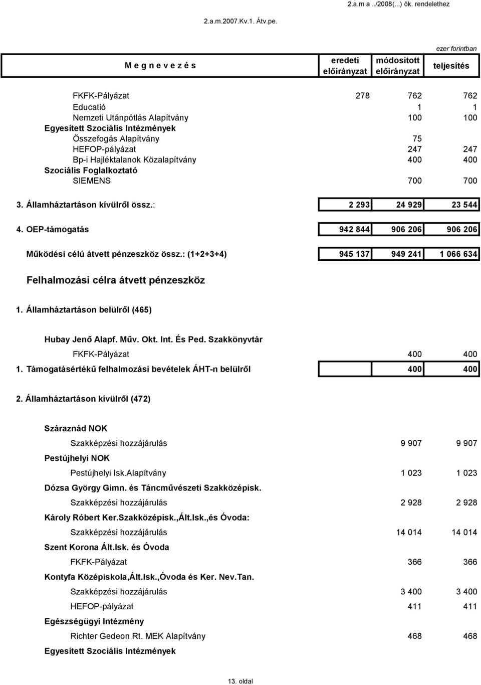 Közalapítvány 4 4 Szociális Foglalkoztató SIEMENS 7 7 3. Államháztartáson kívülről össz.: 2 293 24 929 23 544 4. OEP-támogatás 942 844 96 26 96 26 Működési célú átvett pénzeszköz össz.