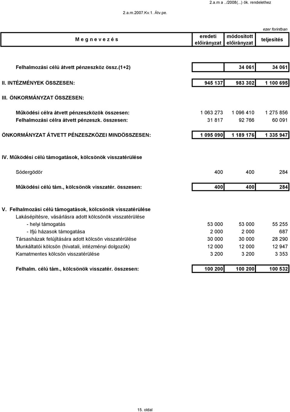 összesen: 3 87 92 766 6 9 ÖNKORMÁNYZAT ÁTVETT PÉNZESZKÖZEI MINDÖSSZESEN: 95 9 89 76 335 947 IV. Működési célú támogatások, kölcsönök visszatérülése Sódergödör 4 4 284 Működési célú tám.