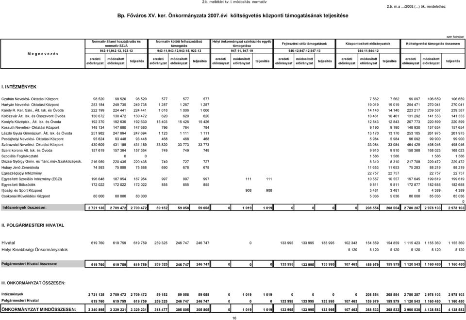 Fejlesztési célú támogatások Központosított ok Költségvetési támogatás összesen M e g n e v e z é s 942-,942-2, 923-3 943-,943-2,943-5, 923-3 947-, 947-9 946-2,947-2,947-3 944-,944-2 I.