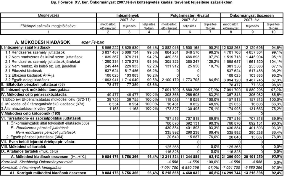 Intézményi saját kiadások 8 956 222 8 629 53 96,4% 3 882 46 3 5 65 9,2% 2 838 268 2 29 695 94,5%. Rendszeres személyi juttatások 3 837 487 3 88 734 99,3% 864 28 848 57 98,2% 4 7 768 4 657 34 99,%.