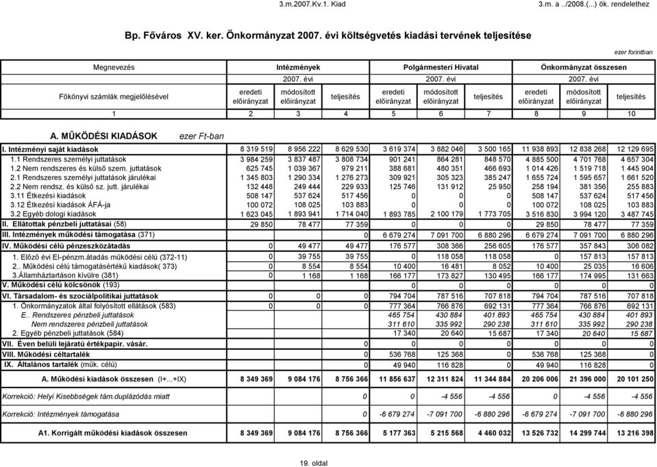 MŰKÖDÉSI KIADÁSOK ezer Ft-ban I. Intézményi saját kiadások 8 39 59 8 956 222 8 629 53 3 69 374 3 882 46 3 5 65 938 893 2 838 268 2 29 695.