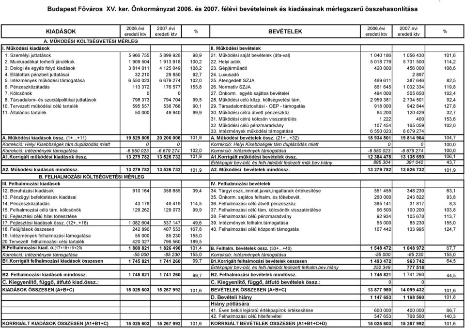 Munkaadókat terhelő járulékok 99 54 93 98,2 22. Helyi adók 5 8 779 5 73 5 4,2 3. Dologi és egyéb folyó kiadások 3 84 4 25 49 8,2 23. Gépjárműadó 42 456 8,6 4.