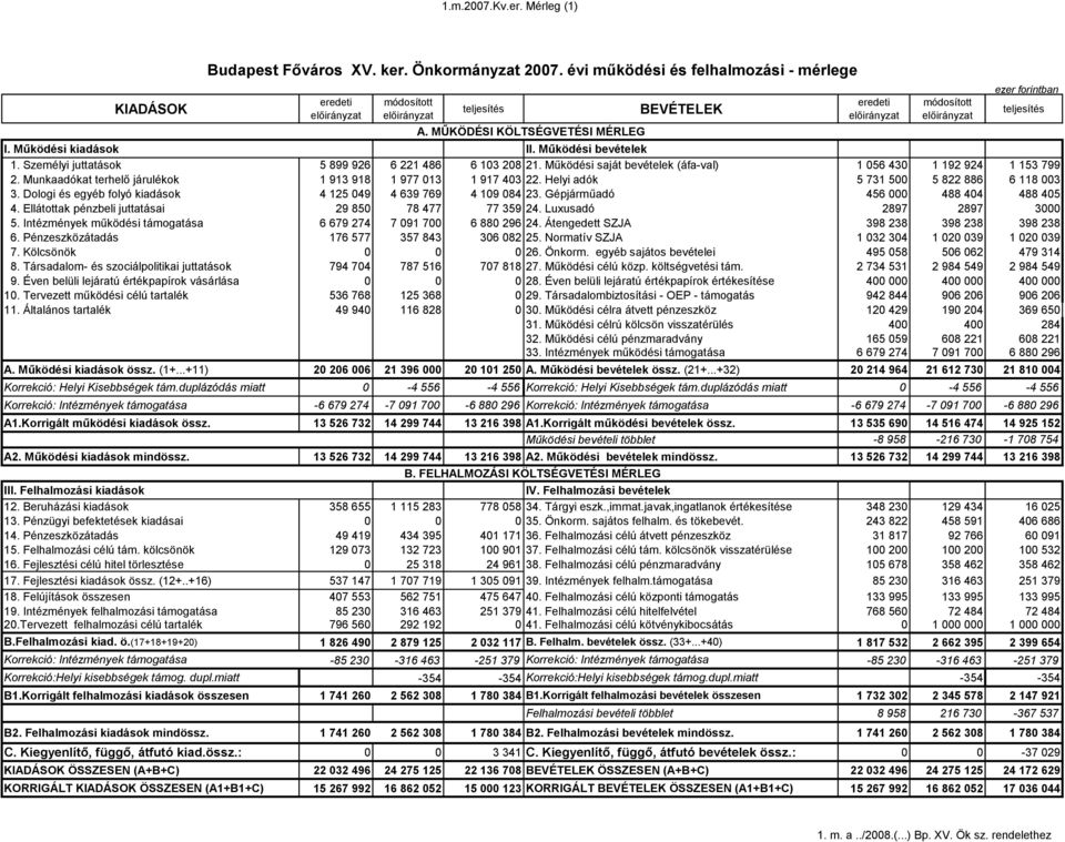 Helyi adók 5 73 5 5 822 886 6 8 3 3. Dologi és egyéb folyó kiadások 4 25 49 4 639 769 4 9 84 23. Gépjárműadó 456 488 44 488 45 4. Ellátottak pénzbeli juttatásai 29 85 78 477 77 359 24.