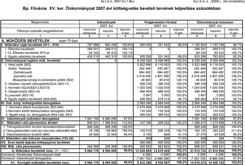 MŰKÖDÉSI BEVÉTELEK ezer Ft-ban I. Működési saját bevételek (9 99) 797 866 82 256,6% 395 58 35 543 89,% 92 924 53 799 96,7%. Étkezési bevételek 299 3 299 53,% 299 3 299 53,%.2. Étkezési bevételek ÁFÁ-ja 6 355 6 433,% 6 355 6 433,% 2.