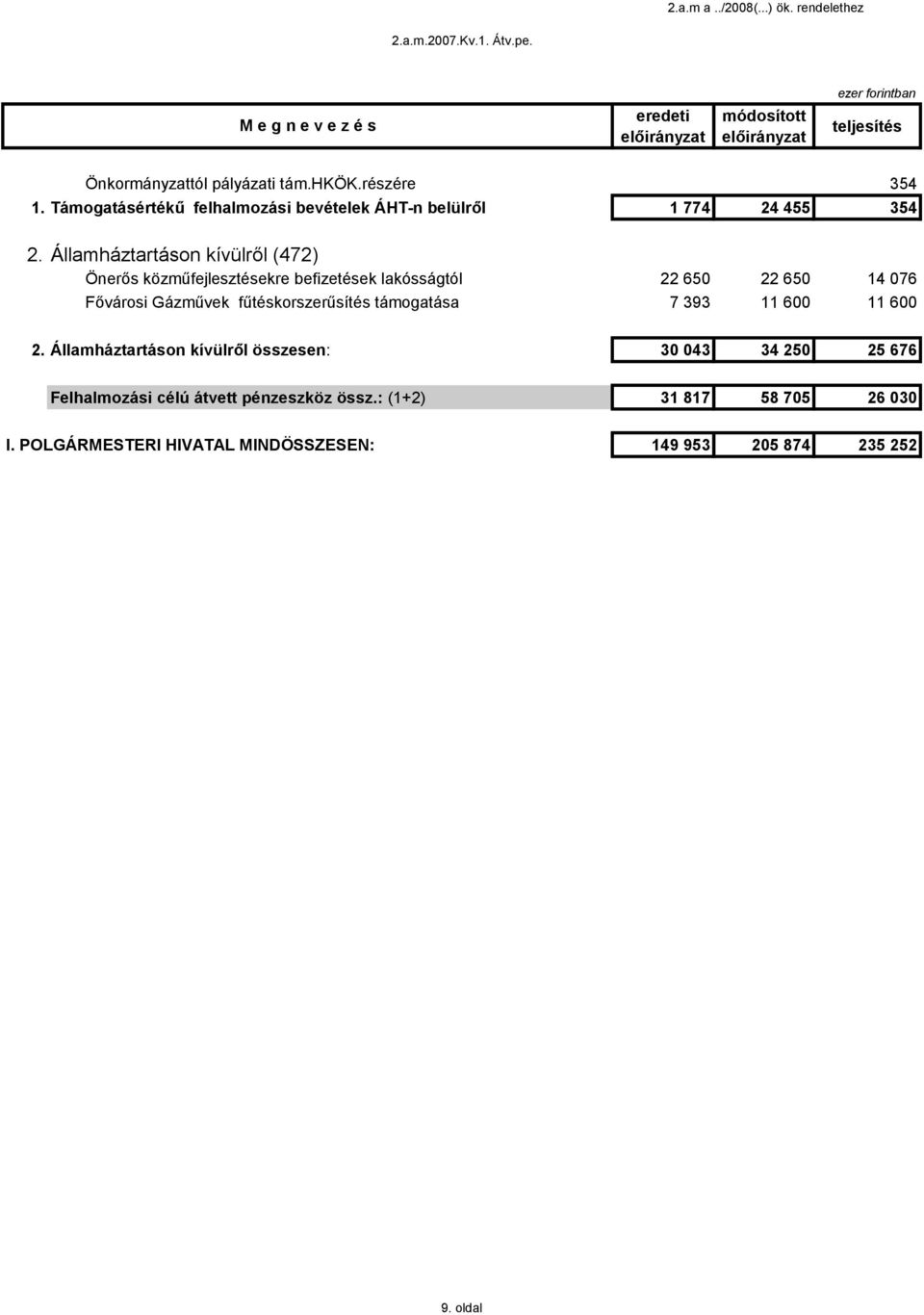 Államháztartáson kívülről (472) Önerős közműfejlesztésekre befizetések lakósságtól 22 65 22 65 4 76 Fővárosi Gázművek fűtéskorszerűsítés