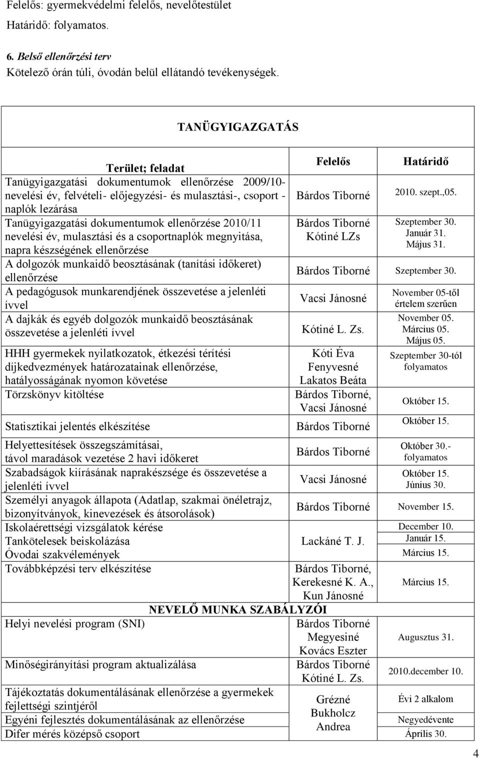 ellenőrzése 2010/11 nevelési év, mulasztási és a csoportnaplók megnyitása, napra készségének ellenőrzése A dolgozók munkaidő beosztásának (tanítási időkeret) ellenőrzése A pedagógusok munkarendjének