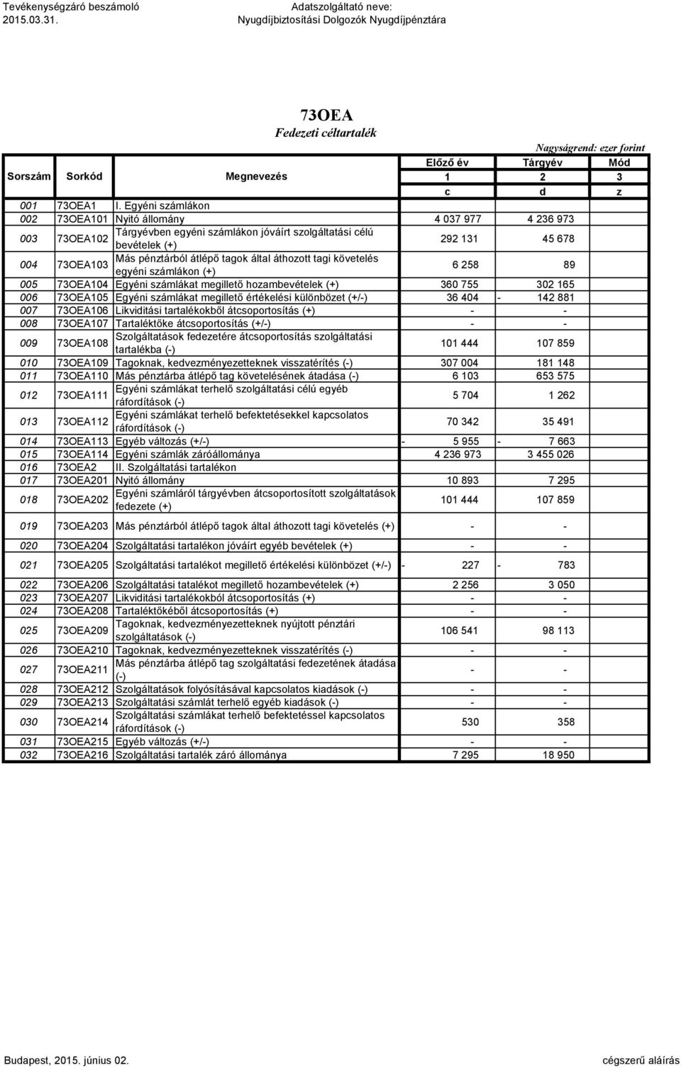 Egyéni számlákon 002 73OEA101 Nyitó állomány 4 037 977 4 236 973 003 Tárgyévben egyéni számlákon jóváírt szolgáltatási célú 73OEA102 bevételek (+) 292 131 45 678 004 Más pénztárból átlépő tagok által