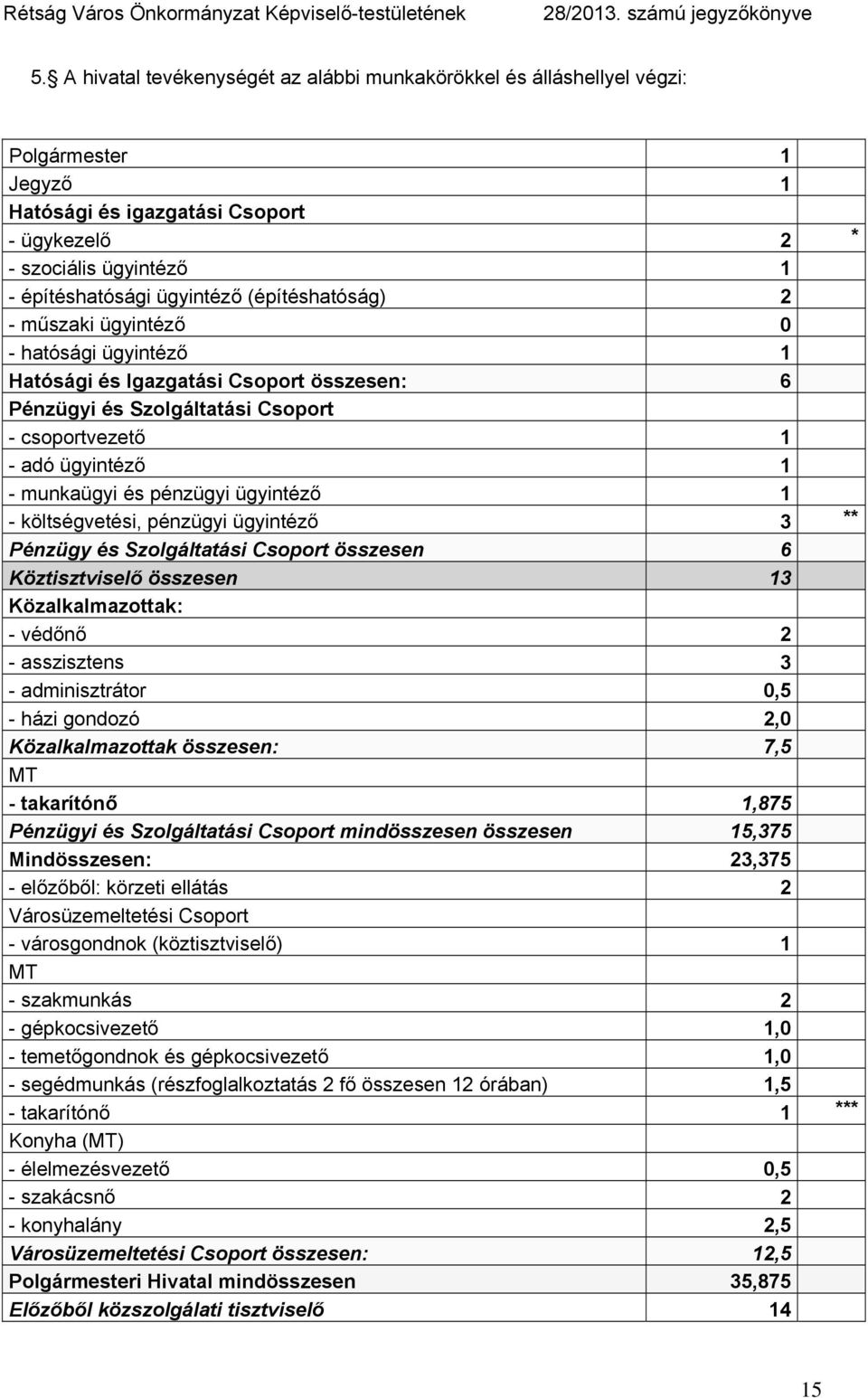 ügyintéző 1 - költségvetési, pénzügyi ügyintéző 3 ** Pénzügy és Szolgáltatási Csoport összesen 6 Köztisztviselő összesen 13 Közalkalmazottak: - védőnő 2 - asszisztens 3 - adminisztrátor 0,5 - házi