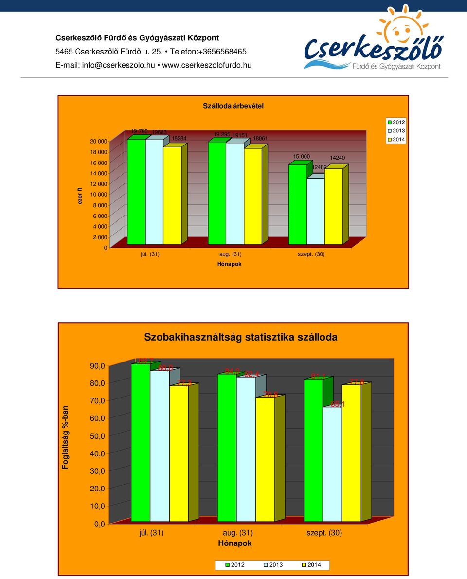 hu Szálloda árbevétel 2012 20 000 19 780 19683 18284 19 295 19151 18061 2013 2014 18 000 16 000 14 000 15 000 14240 12482 12 000 ezer ft