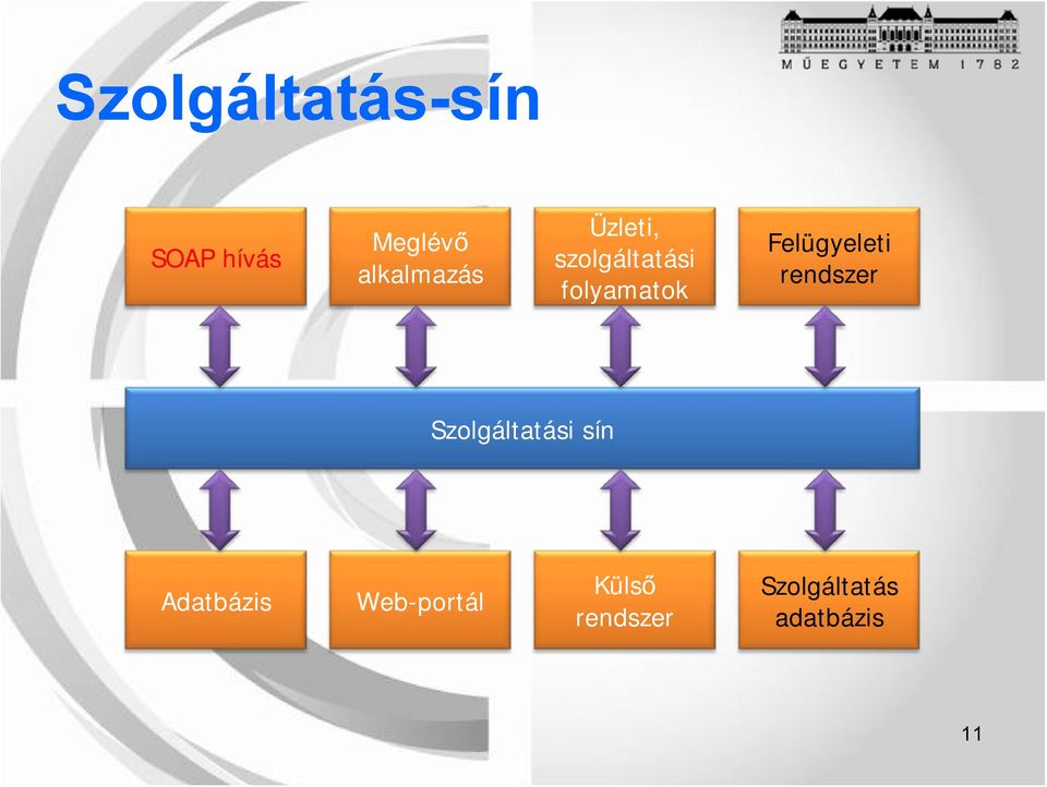 Felügyeleti rendszer Szolgáltatási sín