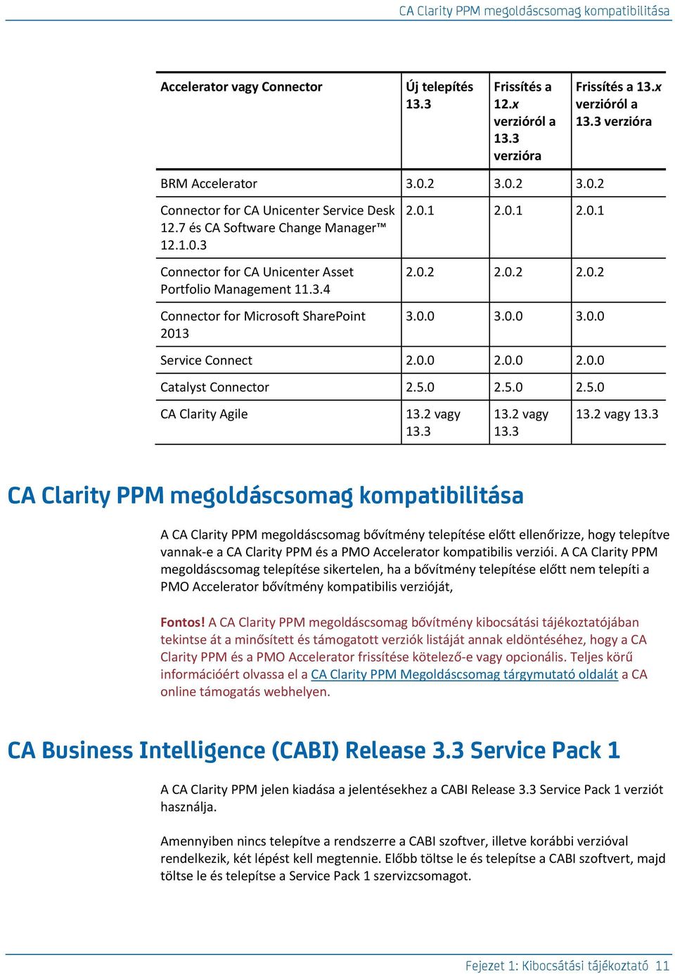 0.1 2.0.1 2.0.1 2.0.2 2.0.2 2.0.2 3.0.0 3.0.0 3.0.0 Service Connect 2.0.0 2.0.0 2.0.0 Catalyst Connector 2.5.0 2.5.0 2.5.0 CA Clarity Agile 13.2 vagy 13.