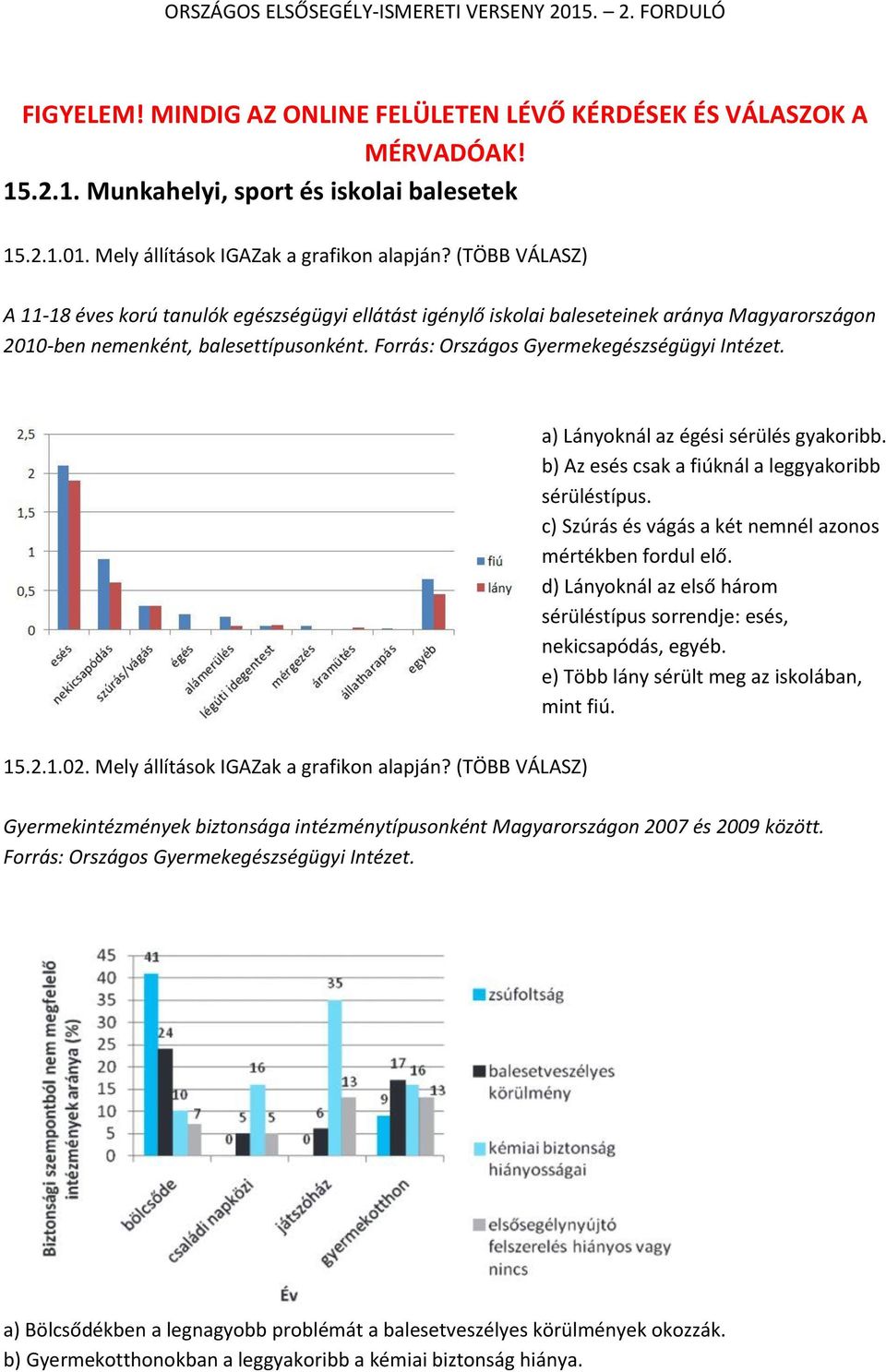 a) Lányoknál az égési sérülés gyakoribb. b) Az esés csak a fiúknál a leggyakoribb sérüléstípus. c) Szúrás és vágás a két nemnél azonos mértékben fordul elő.