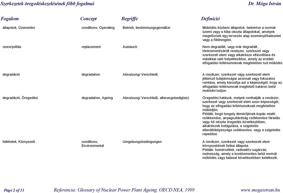 csere/pótlás replacement Austauch Nem degradált, vagy már degradált, tönkrement/sérült rendszer, szerkezet vagy szerkezeti elem vagy alkatrésze eltávolítása és másikkal való helyettesítése, amely az