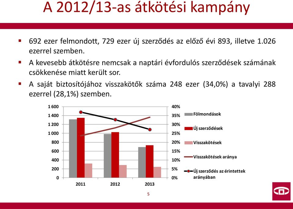 A saját biztosítójához visszakötők száma 248 ezer (34,0%) a tavalyi 288 ezerrel (28,1%) szemben.