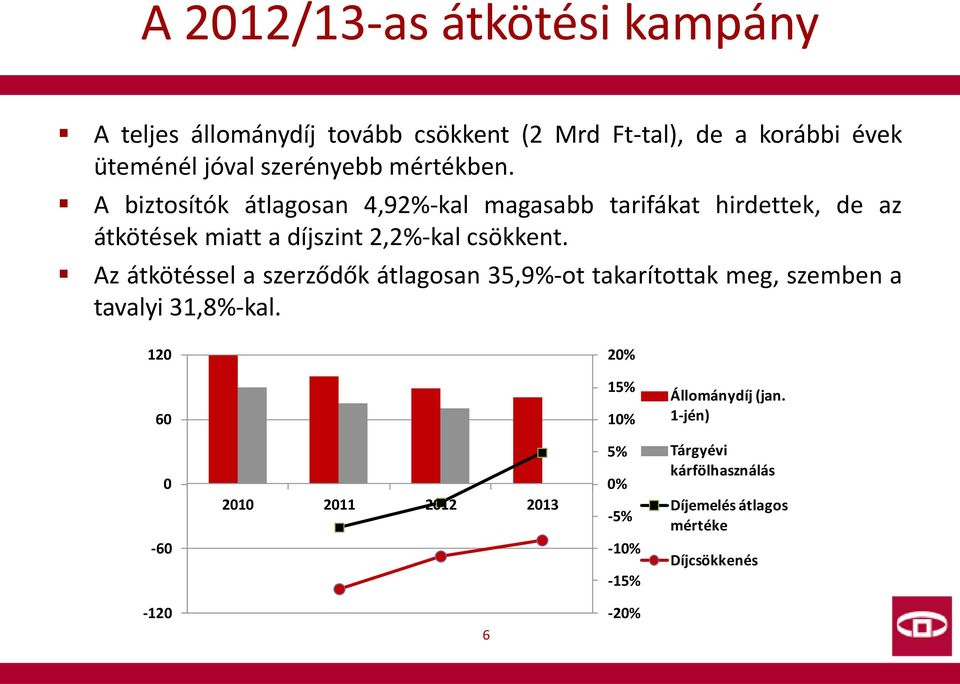 Az átkötéssel a szerződők átlagosan 35,9%-ot takarítottak meg, szemben a tavalyi 31,8%-kal.