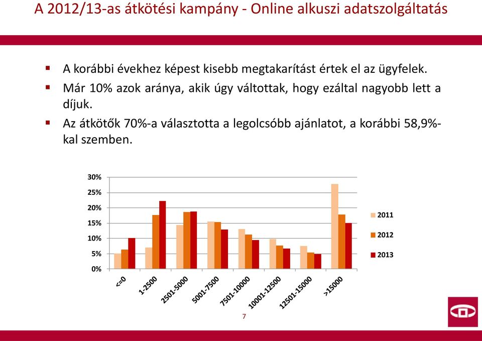 Már 10% azok aránya, akik úgy váltottak, hogy ezáltal nagyobb lett a díjuk.